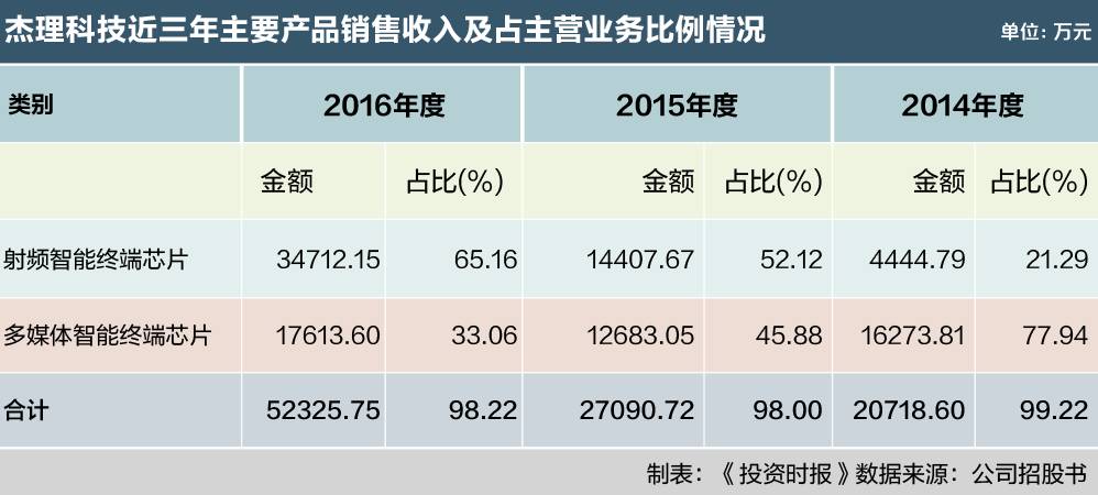 摩爾定律現身！杰理科技新品毛利率跳水十個百分點，成發行隱憂